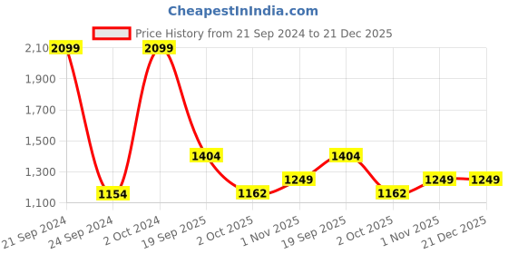 myntra.com Nautica Brown Anti-Skid 2000 GSM Bath Mat nautica Price History Graph from 21 Sep 2024 to 21 Dec 2025