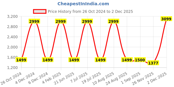 myntra.com Nautica Button-Down Slim Fit Casual Shirt nautica Price History Graph from 26 Oct 2024 to 2 Dec 2025