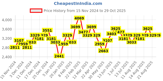 myntra.com Nautica Checked Bomber Jacket nautica Price History Graph from 15 Nov 2024 to 29 Oct 2025