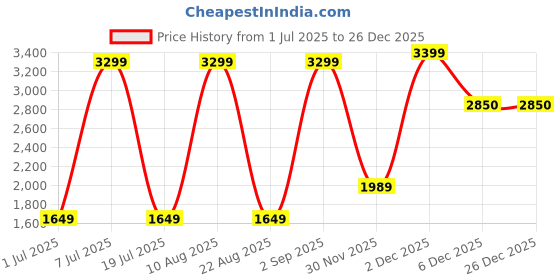 myntra.com Nautica Checked Casual Shirt nautica Price History Graph from 1 Jul 2025 to 26 Dec 2025