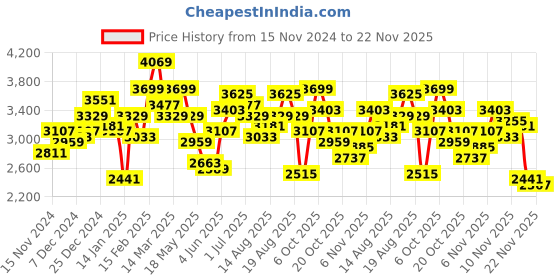 myntra.com Nautica Checked Mock Collar Bomber Jacket nautica Price History Graph from 15 Nov 2024 to 22 Nov 2025