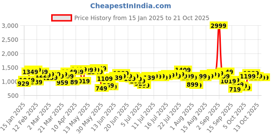 myntra.com Nautica Checked Opaque Pure Cotton Casual Shirt nautica Price History Graph from 15 Jan 2025 to 21 Oct 2025