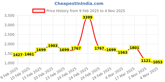 myntra.com Nautica Classic Checked Button-Down Collar Pure Cotton Casual Shirt nautica Price History Graph from 9 Feb 2025 to 4 Nov 2025