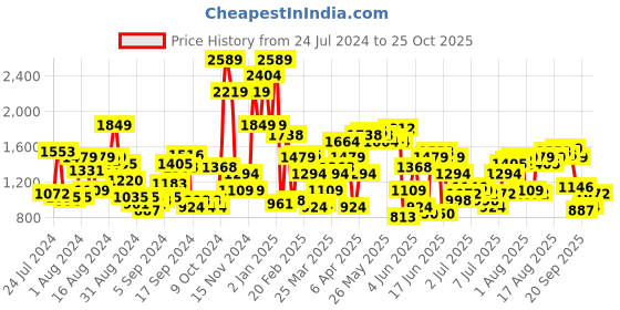 myntra.com Nautica Classic Checked Casual Shirt nautica Price History Graph from 24 Jul 2024 to 25 Oct 2025