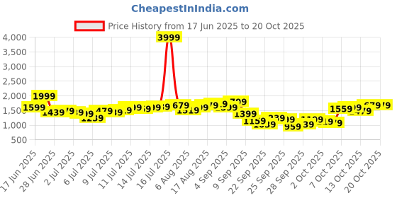 myntra.com Nautica Classic Fit Checked Casual Shirt nautica Price History Graph from 17 Jun 2025 to 20 Oct 2025