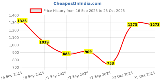 myntra.com Nautica Classic Fit Checked Cotton Linen Casual Shirt nautica Price History Graph from 16 Sep 2025 to 25 Oct 2025
