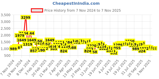 myntra.com Nautica Classic Fit Checked Pure Cotton Casual Shirt nautica Price History Graph from 7 Nov 2024 to 3 Nov 2025