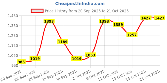 myntra.com Nautica Classic Fit Checked Pure Cotton Casual Shirt nautica Price History Graph from 20 Sep 2025 to 20 Oct 2025