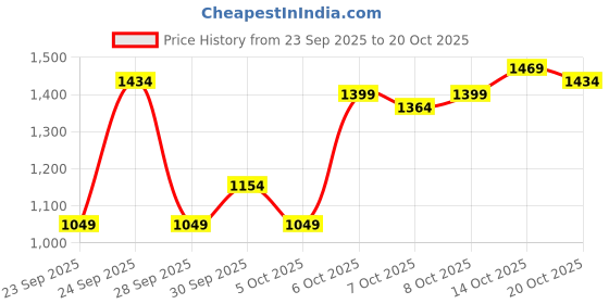 myntra.com Nautica Classic Fit Checked Pure Cotton Casual Shirt nautica Price History Graph from 23 Sep 2025 to 20 Oct 2025
