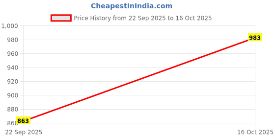 myntra.com Nautica Classic Fit Checked Pure Cotton Casual Shirt nautica Price History Graph from 22 Sep 2025 to 16 Oct 2025