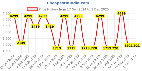 myntra.com Nautica Classic Fit Opaque Casual Shirt nautica Price History Graph from 17 Sep 2024 to 30 Nov 2025