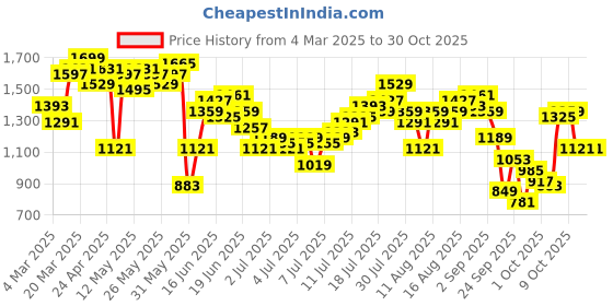 myntra.com Nautica Classic Fit Opaque Pure Cotton Water Repellent Casual Shirt nautica Price History Graph from 4 Mar 2025 to 30 Oct 2025