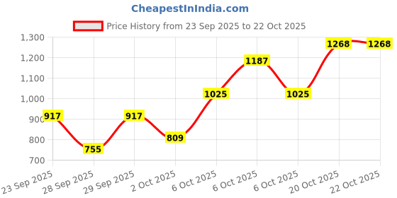 myntra.com Nautica Classic Fit Striped Pure Cotton Casual Shirt nautica Price History Graph from 23 Sep 2025 to 21 Oct 2025