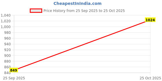 myntra.com Nautica Classic Fit Striped Pure Cotton Casual Shirt nautica Price History Graph from 25 Sep 2025 to 25 Oct 2025