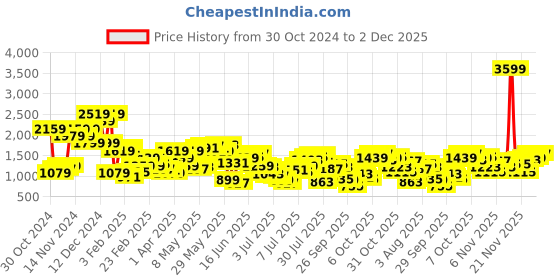 myntra.com Nautica Classic Micro Checks Opaque Checked Pure Cotton Smart Casual Shirt nautica Price History Graph from 30 Oct 2024 to 2 Dec 2025