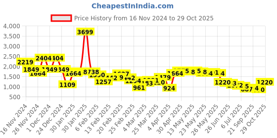 myntra.com Nautica Classic Opaque Checked Casual Shirt nautica Price History Graph from 16 Nov 2024 to 29 Oct 2025
