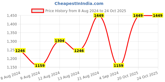 myntra.com Nautica Classic Opaque Checked Pure Cotton Casual Shirt nautica Price History Graph from 8 Aug 2024 to 22 Oct 2025
