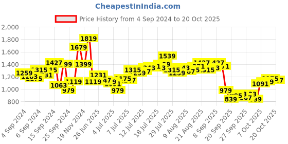 myntra.com Nautica Classic Opaque Checked Pure Cotton Casual Shirt nautica Price History Graph from 4 Sep 2024 to 20 Oct 2025