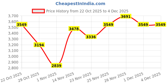 myntra.com Nautica Colorblocked Padded Jacket nautica Price History Graph from 22 Oct 2025 to 4 Dec 2025
