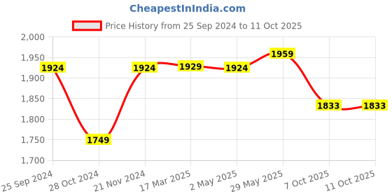 myntra.com Nautica Colourblocked Oversized Structured Handheld Bag nautica Price History Graph from 25 Sep 2024 to 11 Oct 2025