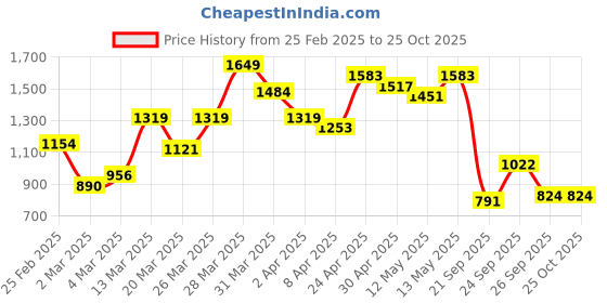 myntra.com Nautica Colourblocked Polo Collar Pure Cotton Applique T-shirt nautica Price History Graph from 25 Feb 2025 to 24 Oct 2025