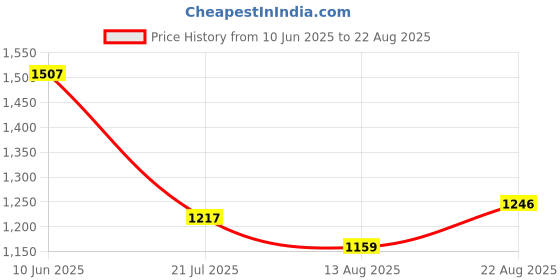 myntra.com Nautica Colourblocked Polo Collar Pure Cotton T-Shirt nautica Price History Graph from 10 Jun 2025 to 22 Aug 2025