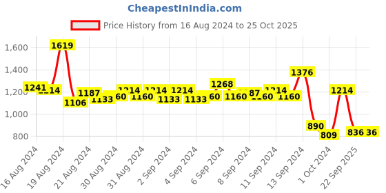 myntra.com Nautica Colourblocked Polo Collar T-shirt nautica Price History Graph from 16 Aug 2024 to 25 Oct 2025
