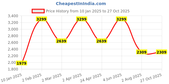 myntra.com Nautica Colourblocked Polo Collar T-shirt nautica Price History Graph from 10 Jan 2025 to 27 Oct 2025