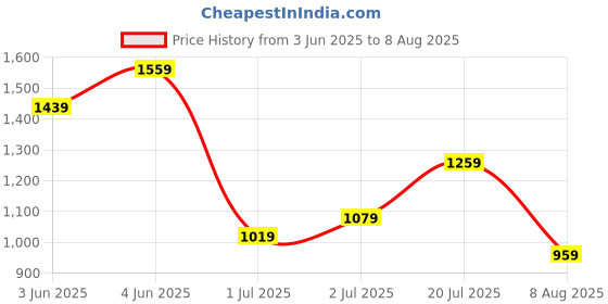 myntra.com Nautica Colourblocked Pure Cotton Applique Detail Polo Collar T-shirt nautica Price History Graph from 3 Jun 2025 to 8 Aug 2025