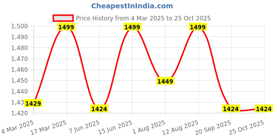 myntra.com Nautica Colourblocked Structured Sling Bag with Applique nautica Price History Graph from 4 Mar 2025 to 25 Oct 2025