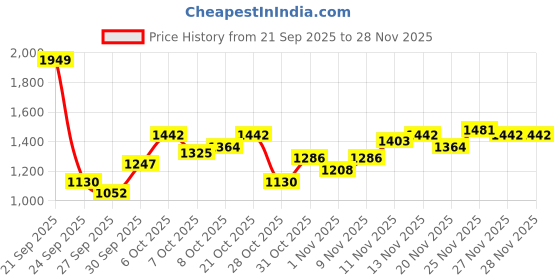myntra.com Nautica Colourblocked Sweatshirt nautica Price History Graph from 21 Sep 2025 to 28 Nov 2025