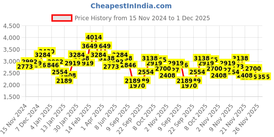myntra.com Nautica Colourblocked Tailored Jacket nautica Price History Graph from 15 Nov 2024 to 1 Dec 2025