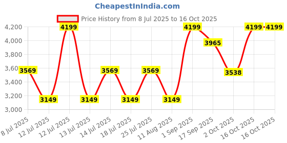 myntra.com Nautica Compass-400 Taupe Pure Cotton 400 TC King Bedsheet Set 2.74 m X 2.74 m nautica Price History Graph from 8 Jul 2025 to 16 Oct 2025