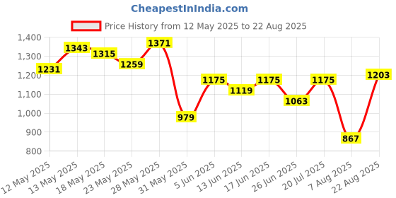 myntra.com Nautica Contrast Polo Collar T-shirt nautica Price History Graph from 12 May 2025 to 22 Aug 2025