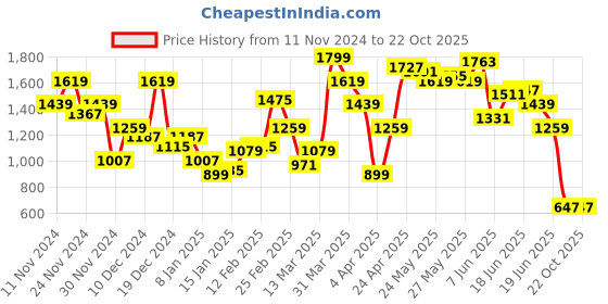 myntra.com Nautica Conversational Printed Polo Collar Pure Cotton T-shirt nautica Price History Graph from 11 Nov 2024 to 22 Oct 2025