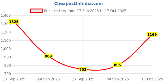 myntra.com Nautica Cotton Linen Checked Classic Fit Casual Shirt nautica Price History Graph from 17 Sep 2025 to 17 Oct 2025
