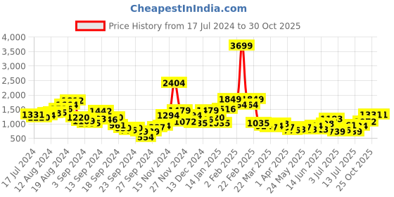 myntra.com Nautica Cross-Straps Open-Toe Flatform Heels nautica Price History Graph from 17 Jul 2024 to 30 Oct 2025