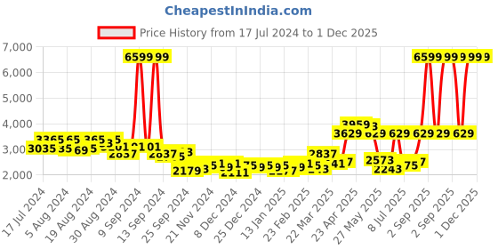 myntra.com NAUTICA Designer 100% Satin Cotton Xl King Bedsheet With 2 Pillow Covers -3pc set nautica Price History Graph from 17 Jul 2024 to 30 Nov 2025