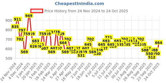 myntra.com Nautica Embroidered Layered Cotton Top nautica Price History Graph from 24 Nov 2024 to 24 Oct 2025