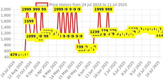 myntra.com Nautica Eucalyptus Lime 100% Natural Aroma Oil Diffuser Set With 7 Reeds 150 ML nautica Price History Graph from 24 Jul 2024 to 11 Jul 2025