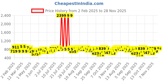 myntra.com Nautica Extended Sleeves Top nautica Price History Graph from 2 Feb 2025 to 27 Nov 2025