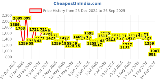 myntra.com Nautica Floral Print Cotton Sheath Dress nautica Price History Graph from 25 Dec 2024 to 26 Sep 2025