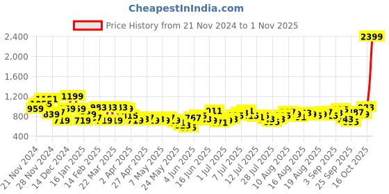 myntra.com Nautica Floral Print Tiered Flared Sleeve A-Line Mini Dress nautica Price History Graph from 21 Nov 2024 to 1 Nov 2025