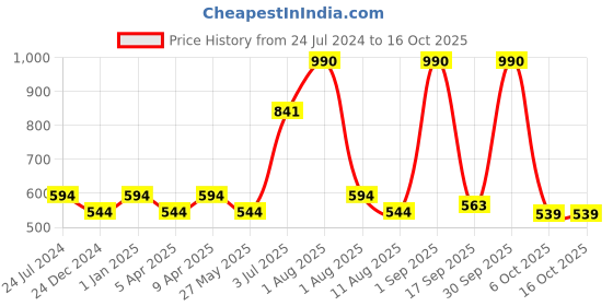 myntra.com NAUTICA Fluffy Zero Twist 100% Cotton Towel -2pc Face Towel (cross view) solid-white nautica Price History Graph from 24 Jul 2024 to 16 Oct 2025