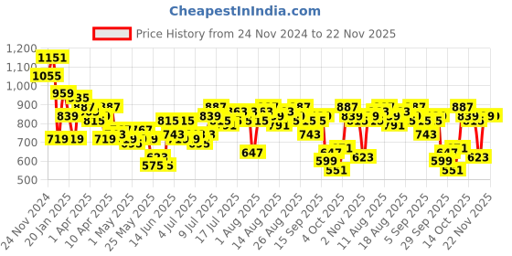 myntra.com Nautica Geometric Print Wrap Top nautica Price History Graph from 24 Nov 2024 to 22 Nov 2025