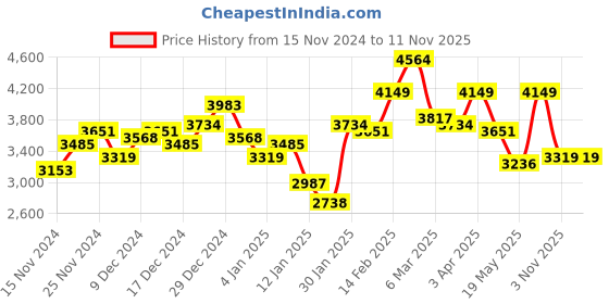 myntra.com Nautica Geometric Printed Stand Collar Bomber Jacket nautica Price History Graph from 15 Nov 2024 to 11 Nov 2025