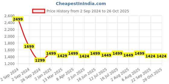 myntra.com Nautica Geometric Printed Structured Sling Bag nautica Price History Graph from 2 Sep 2024 to 26 Oct 2025
