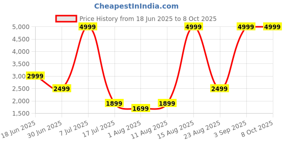 myntra.com Nautica Geometric Self Design Pullover nautica Price History Graph from 18 Jun 2025 to 8 Oct 2025
