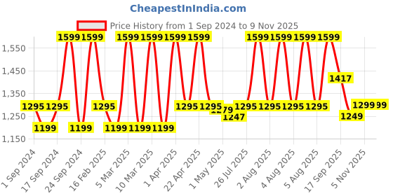 myntra.com Nautica Gold-Toned & Navy Blue Round Contemporary Wall Clock nautica Price History Graph from 1 Sep 2024 to 8 Nov 2025