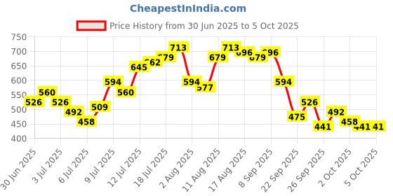 myntra.com Nautica Graphic Embossed T-shirt nautica Price History Graph from 30 Jun 2025 to 4 Oct 2025